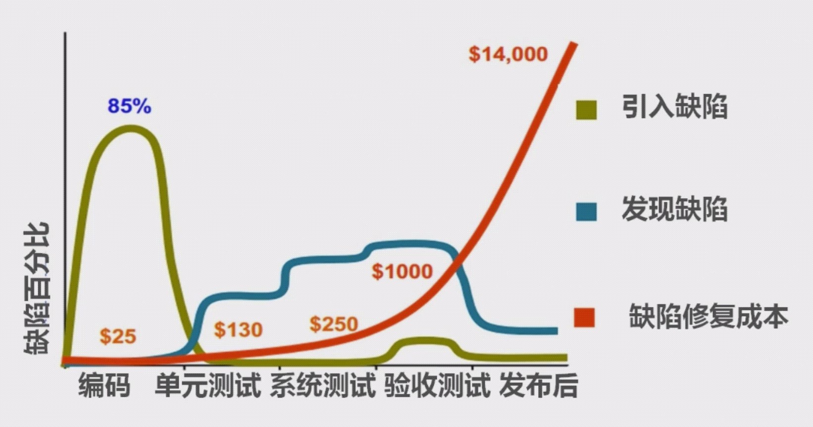 软件测试基础理论整理