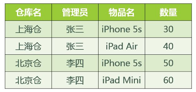 详解数据库三大范式、BCNF范式