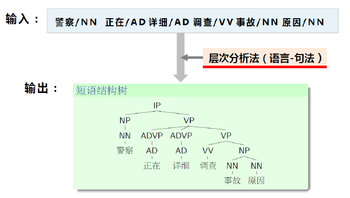 完全句法分析