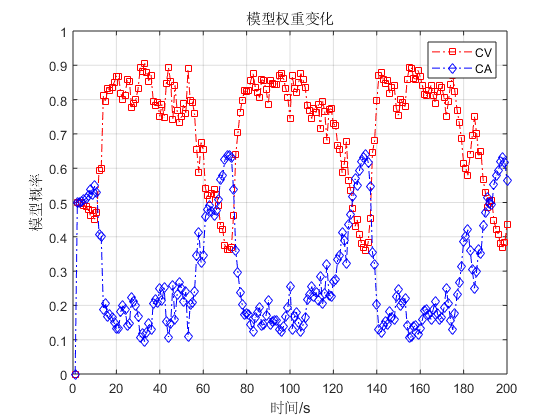 交互式多模型 IMM的原理及代码实现（matlab）-CSDN博客