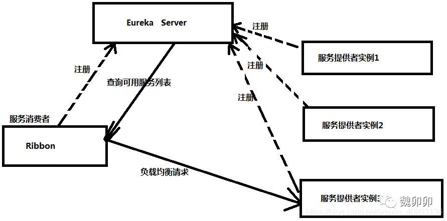 Ribbon实现负载均衡的原理