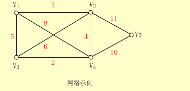 注意:若将图的每条边都赋上一个权,则称这种带权图为网络(network)