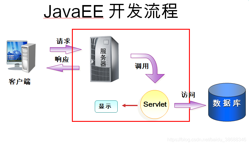 JavaEE开发流程之Servlet