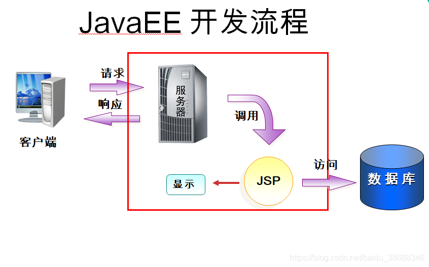 JavaEE开发流程之JSP