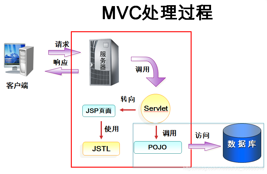 JavaEE开发流程之MVC模式