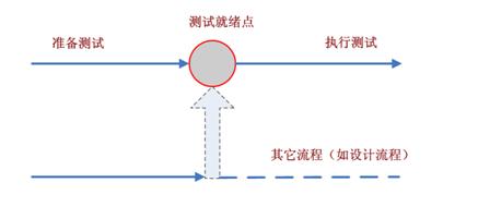 软件测试基础理论整理