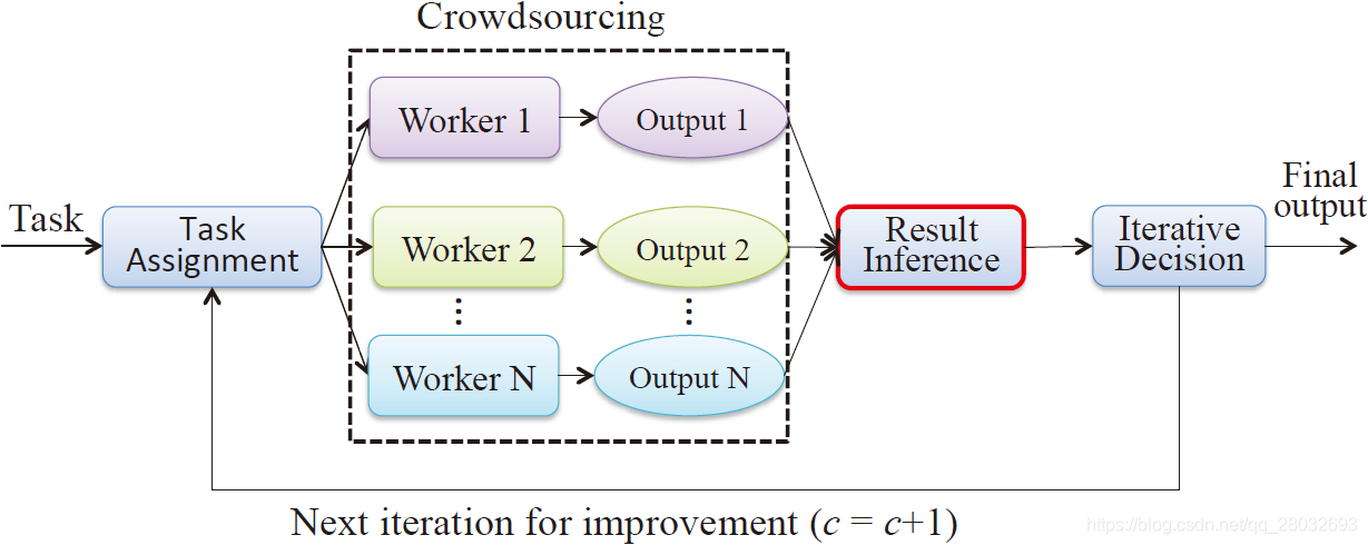 图.1. 迭代众包结果推理的一般框架