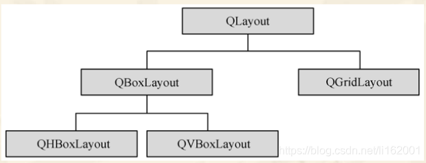 Qt学习(一)界面布局QLayout、QGridLayout、QHBoxLayout、QVBoxLayout简述及实列_qgridlayout ...