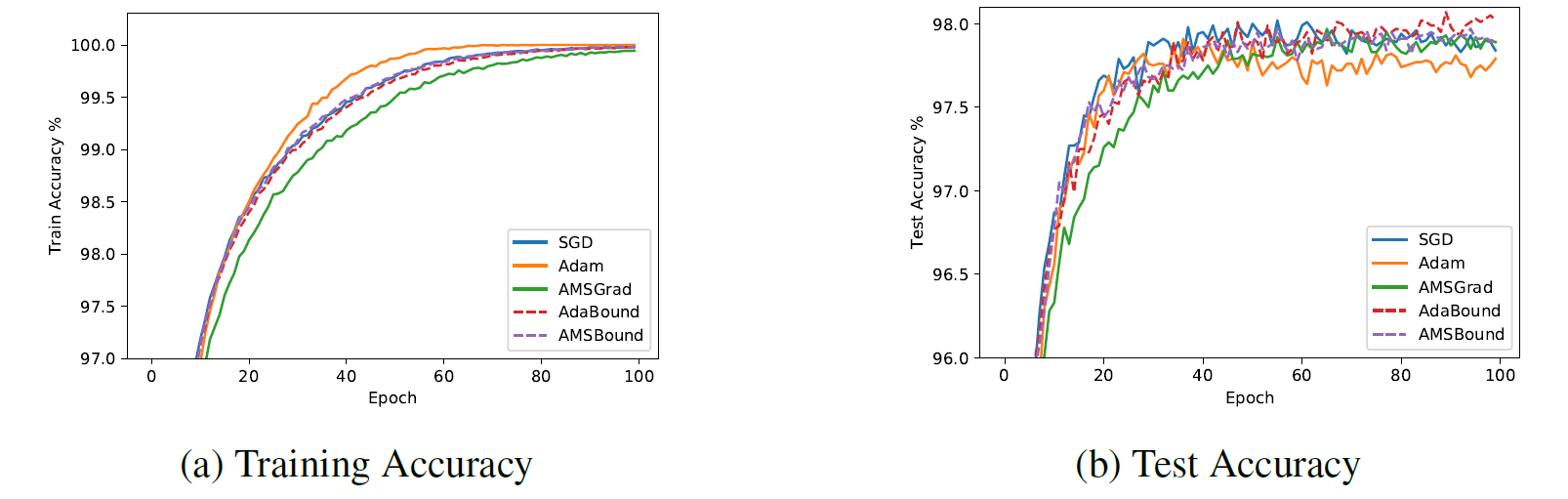 Adaptive Gradient Methods with Dynamic Bound of Learning Rate-CSDN博客