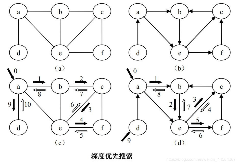 深度优先搜素