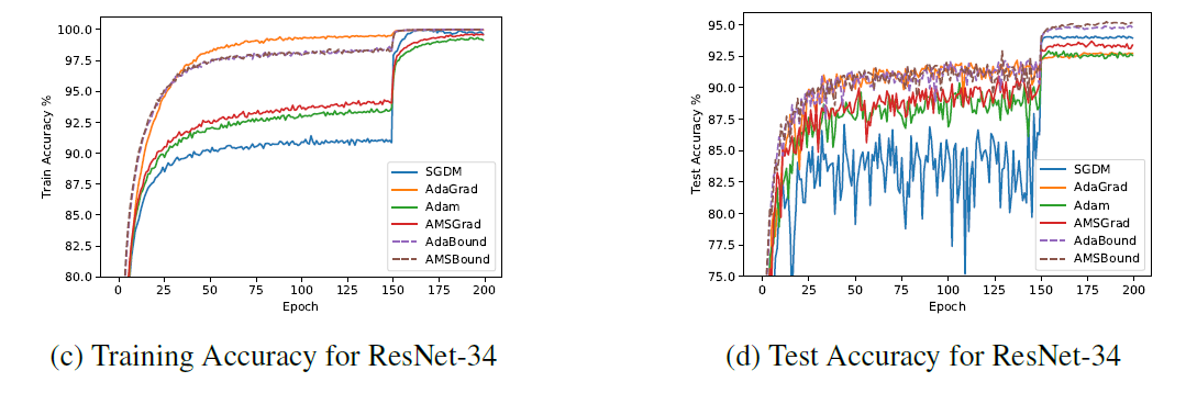 Adaptive Gradient Methods with Dynamic Bound of Learning Rate-CSDN博客