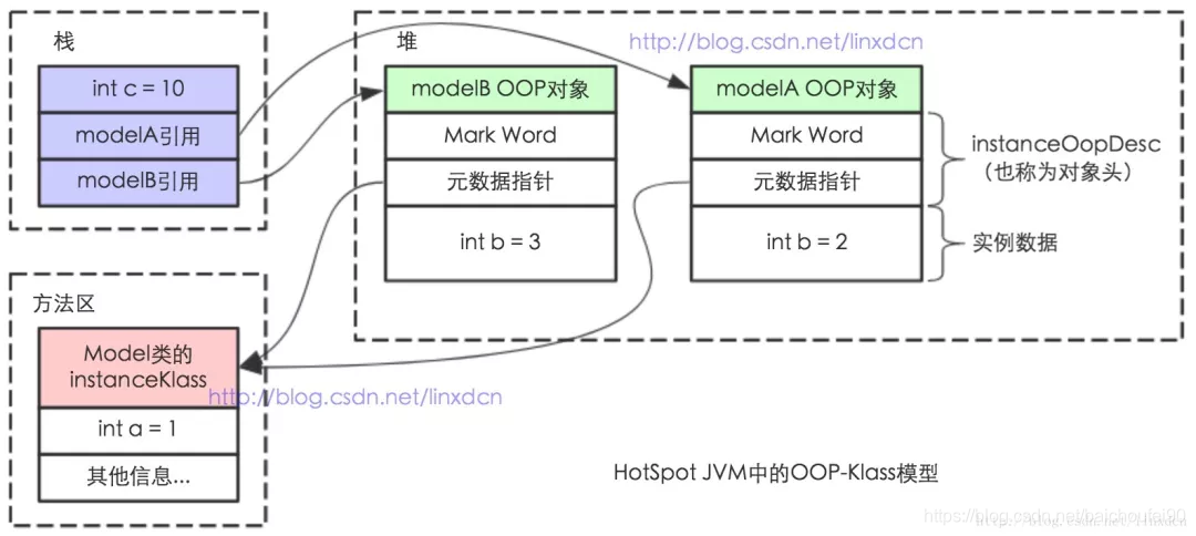 Java对象模型