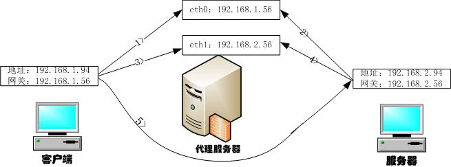 Linux开启路由转发功能（透明代理环境搭建）