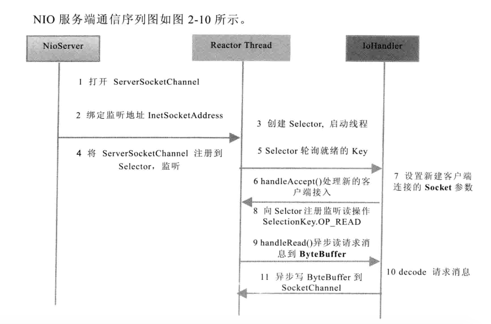 Netty 权威指南学习