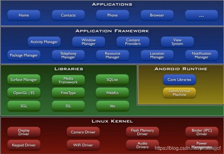 Android系统架构图
