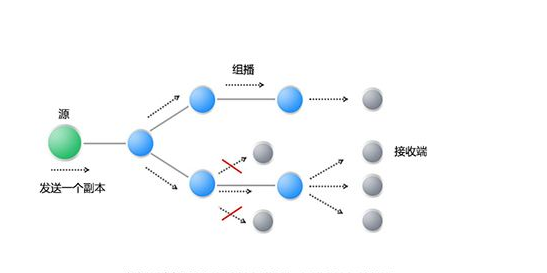 组播基础（一）