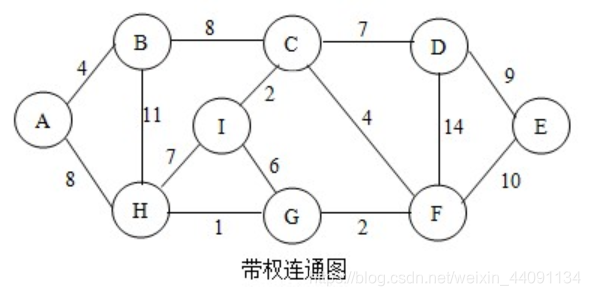 下图是一个带权连通图，要找它的最小生成树。