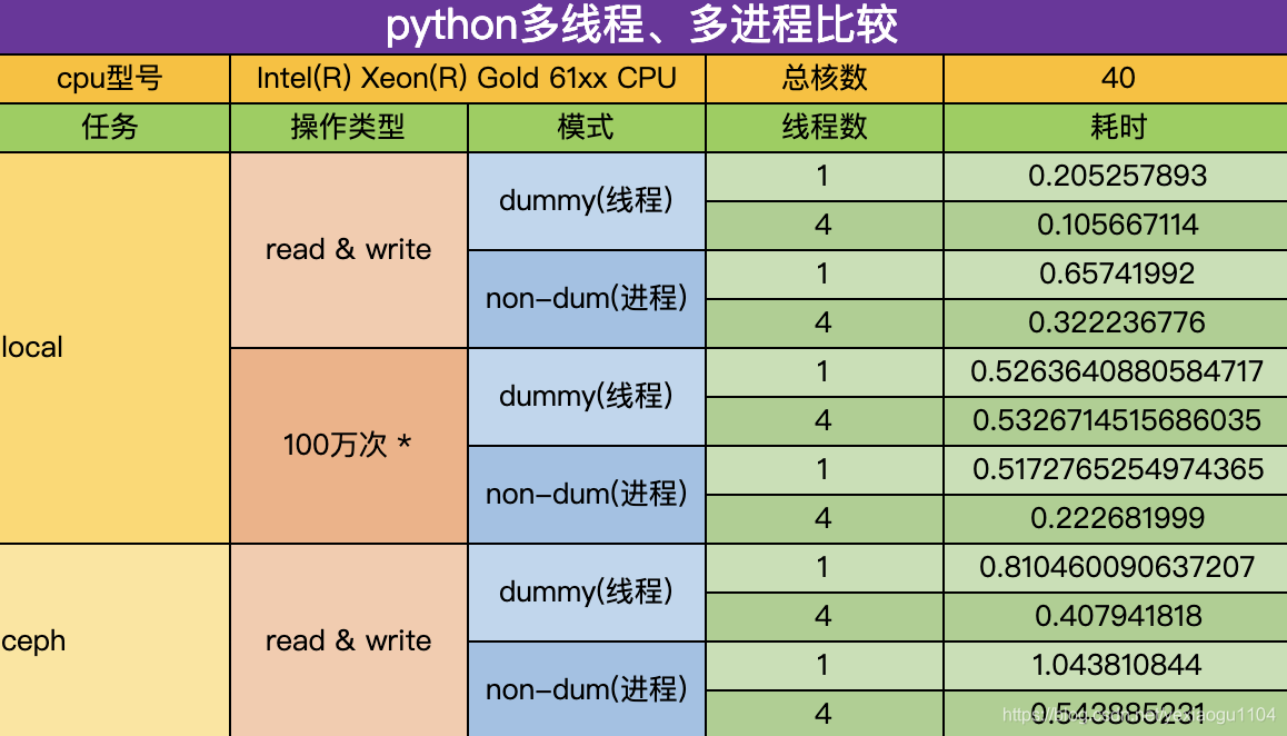 【计算机基础】python多线程、多进程比较_multiprocess pool multiprocess.dummy pool区别-CSDN博客