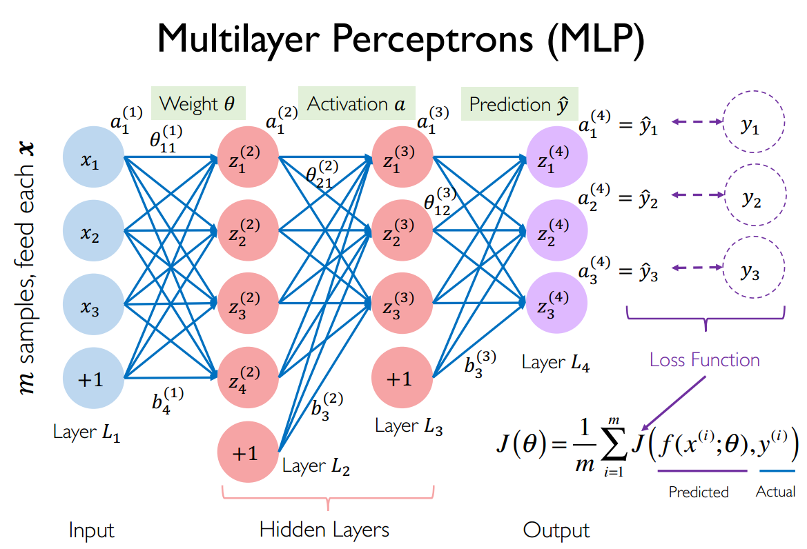 (0到1区间的),hyperbolic tangent (tanh)(-1到1区间的),rectified
