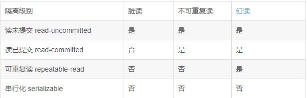 Innodb的mvcc如何解决不可重复读和快照读的幻读 当前读用next Key解决幻读 Luzhensmart的专栏 Csdn博客