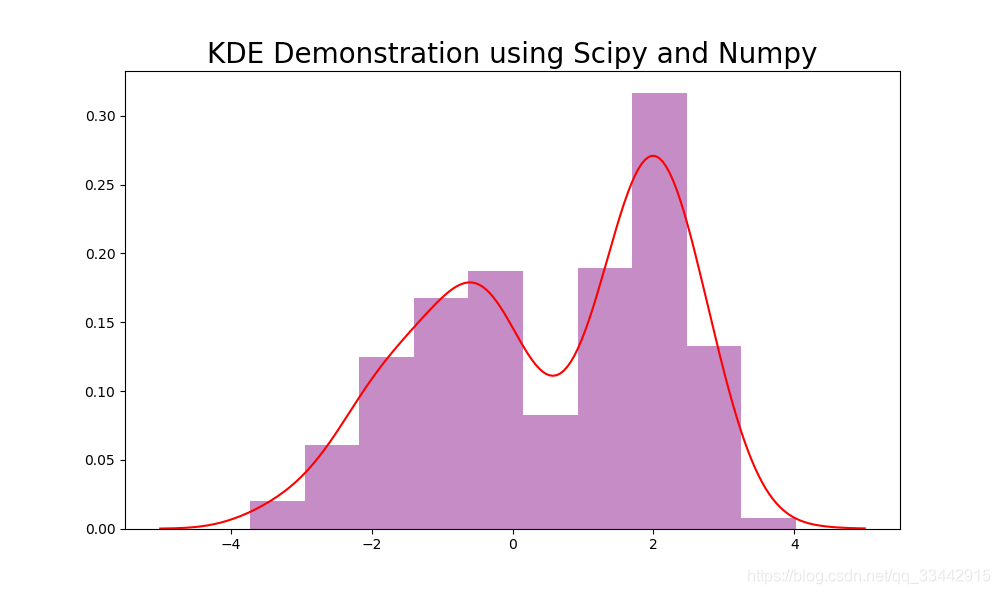 核密度估计图(Kernel Density Estimation, KDE)_Welcome to the Matrix-CSDN博客_核密度估计图