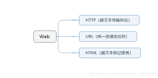 WEB结构图