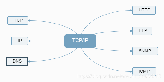 TCP/IP