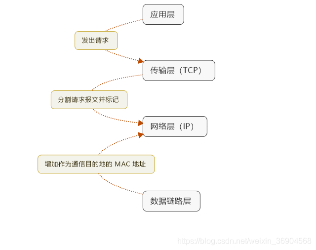 TCP/IP分层结构