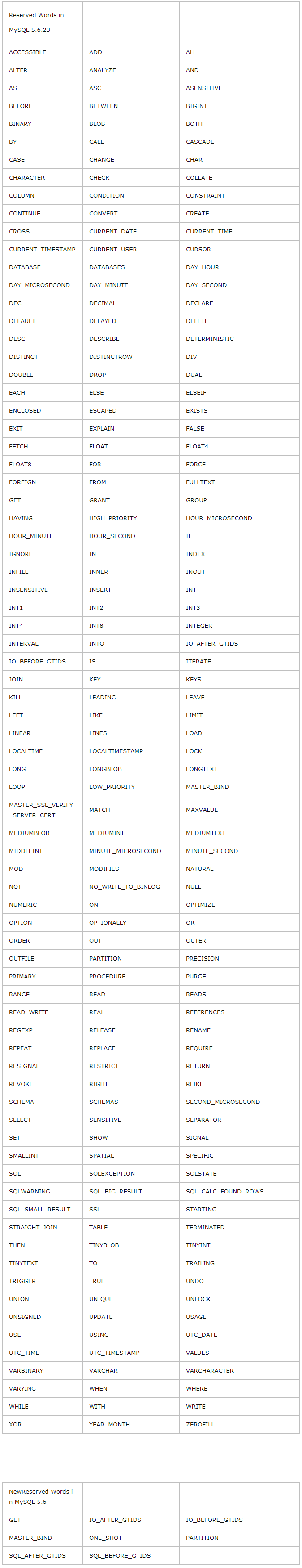 解决:You have an error in your SQL syntax check the manual that ...