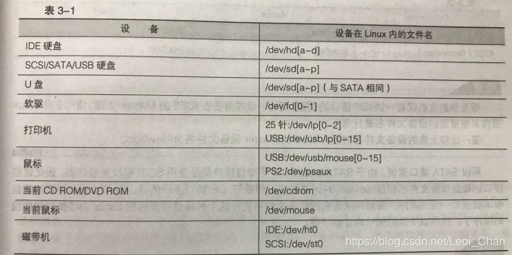 几个常见的设备与其在linux当中的文件名