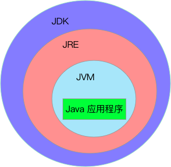 JDK、JRE、JVM、Java 程序包含关系