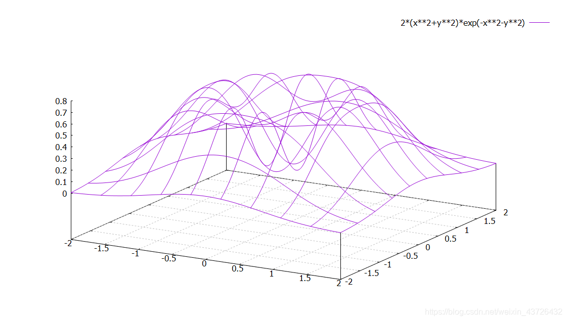 GNUPLOT的学习 1简单的2D;3D绘图,以及增加作图的精度_莫尼小吉吉的博客-CSDN博客