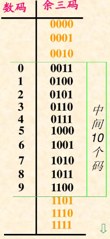 来自课件《数字电路第一章》-余3码编码