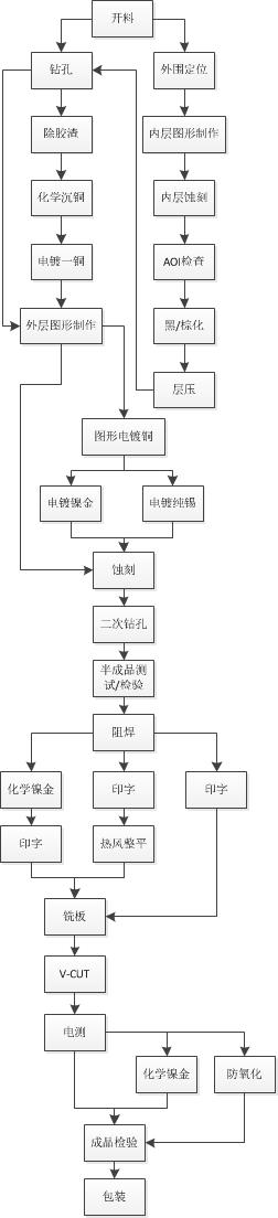 PCB工艺流程