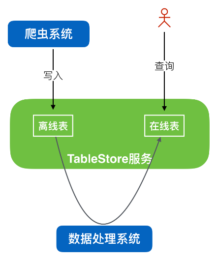 TableStore：爬虫数据存储和查询利器