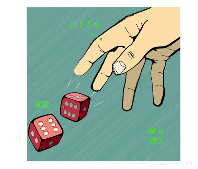 Dice n roll odetari. To Roll the dice. Рука бросает кубики. Throw the dice. Бросить дайсы.