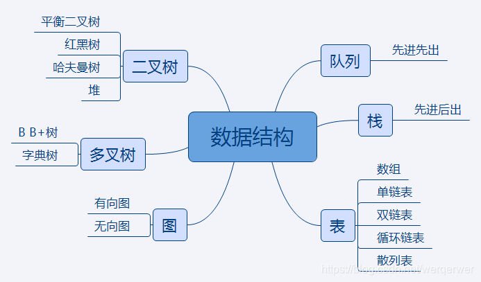 数据结构