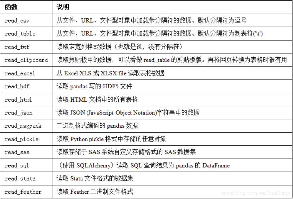 pandas读取文件的方法