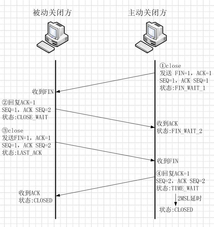三次握手和四次挥手