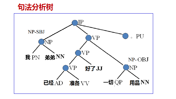 句法分析樹