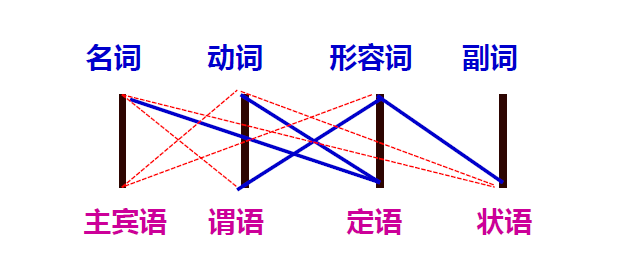 詞性與句子成分