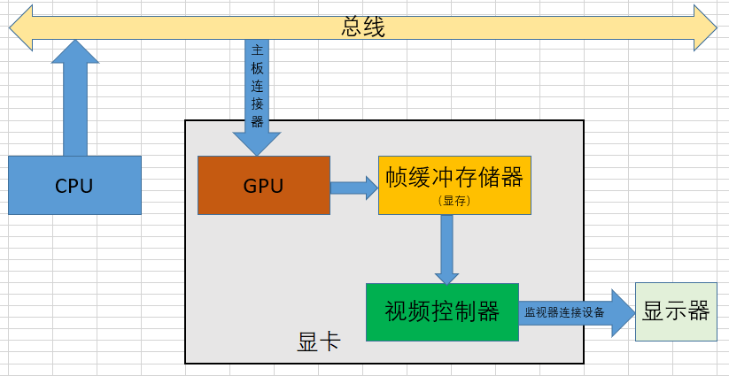 显卡工作原理_主板集显工作原理