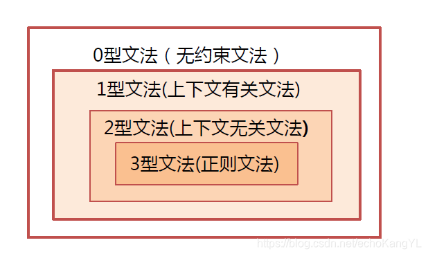 Chomsky形式文法