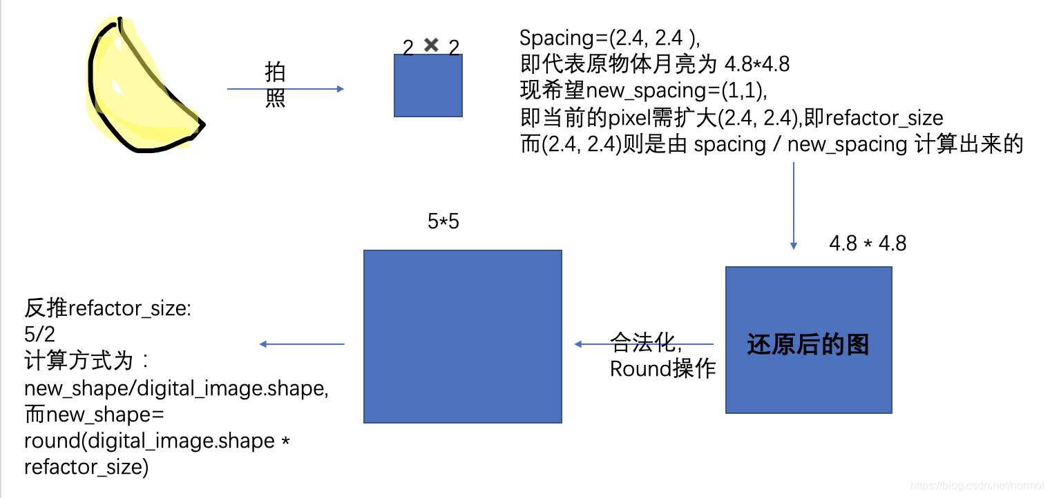 医学图像预处理(二)——重采样(resampling)_重采样和n4偏置场矫正的顺序-CSDN博客