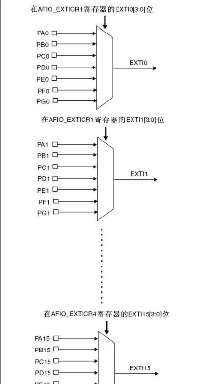 exit外部事件/中断控制器配置_stm32f103配置pb3为外部中断输入-CSDN博客