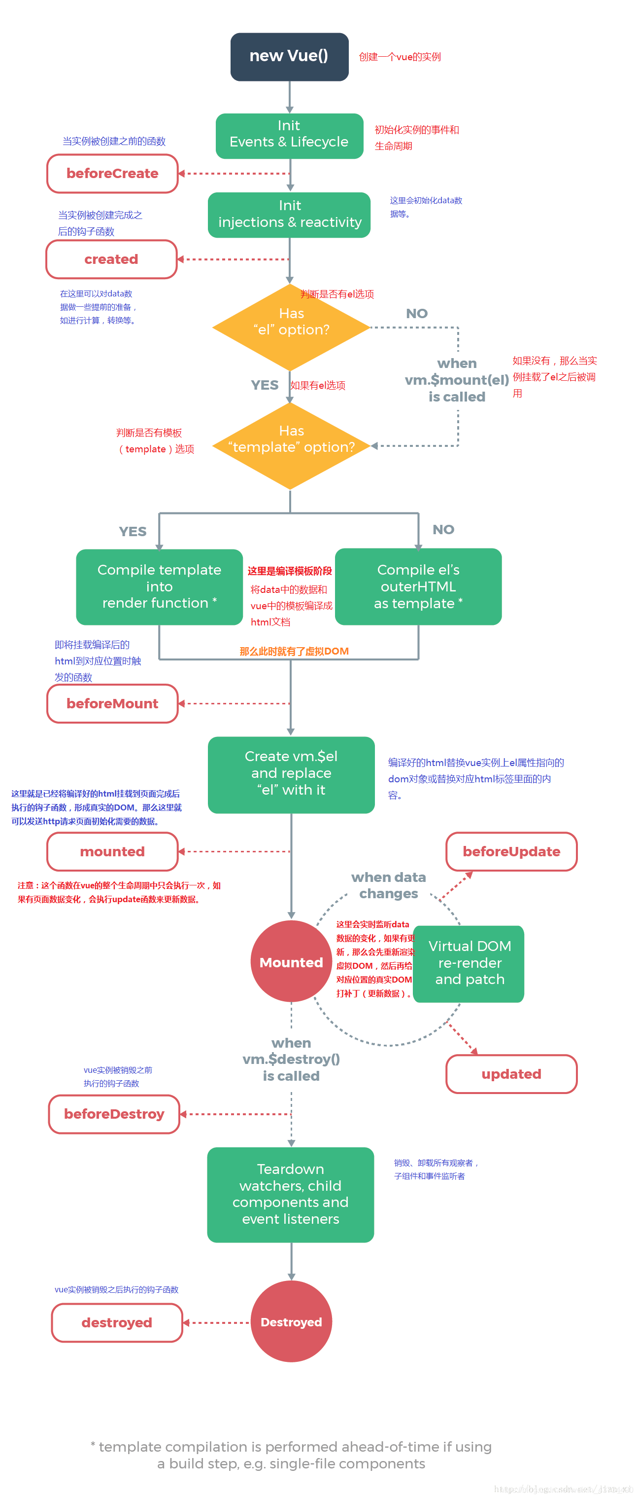 1、beforeCreate (使用频率低)* 在实例创建以前调用* 没有实例化,数据访问不到2、created (使用频率高)* 实例被创建完成后调用* 能拿到数据* 能修改数据,* 且修改数据不会触发updatedbeforeUpdate钩子函数*可以在这个钩子函数里发请求,访问后端接口拿数据*判断是否存在el,是否存在template,如果二者都有,以t...
![1、beforeCreate (使用频率低)
* 在实例创建以前调用
* 没有实例化,数据访问不到
2、 created (使用频率高)
* 实例被创建完成后调用
* 能拿到数据
* 能修改数据,
* 且修改数据不会触发updated beforeUpdate钩子函数
* 可以在这个钩子函数里发请求,访问后端接口拿数据
* 判断是否存在el,是否存在template,如果二者都有,以template为主优先, 如果 没有template,会选择el模板。
如果二者都没有,有$mount 也可以调用模板
3、beforeMount
- 真实的dom节点挂载到页面之前
- 编译模板已经结束,虚拟dom已经存在,
- 可以访问数据,也可以更改数据
- 且修改数据不会触发updated beforeUpdate钩子函数
- 在beforeMount和mounted之间隐藏了一个render函数,千万不能写,会覆盖系统函数
4、mounted(挂载)- 真实的dom节点挂载到页面以后
- this.$refs找到ref表示的节点
- 可以访问和更改数据
- 且修改数据会触发updated beforeUpdate钩子函数
5、beforeUpdate
* 修改之前调用
6、updated
* 修改之后调用
* beforeUpdate 、updated 可以监控data里的所有数据变化
* 不要在update beforeUpdate修改不定数据,否则会引起死循环
* 监听data里的所有的数据,非updated莫属
7、beforeDestroy
* 实例卸载以前调用,可以清理非vue资源,防止内存泄露
8、destroyed
9、activated (使用频率较低) keep-alive 缓存组件时候调用
10、deactivated 缓存组件卸载的时候调用
11、watch: 监听特定值的变化,监听路由参数的变化,用函数的形式不能监听对象的变化(与updated对立)
