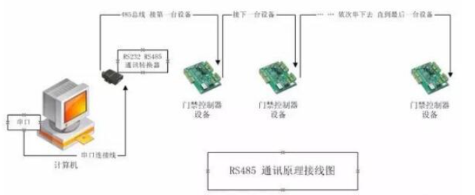 通信接口——RS-232与RS-422及RS-485三者之间的特性与区别