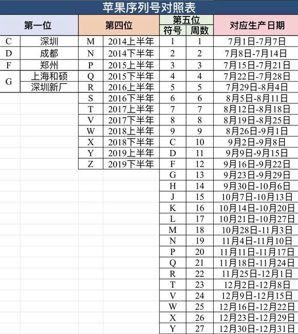 苹果序列号对照表 Sdujava11 Csdn博客 Ipad序列号型号对照表
