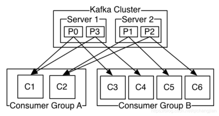 消息队列之kafka(核心架构)