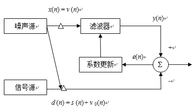 自适应滤波器及其应用 - 自适应噪声抵消器